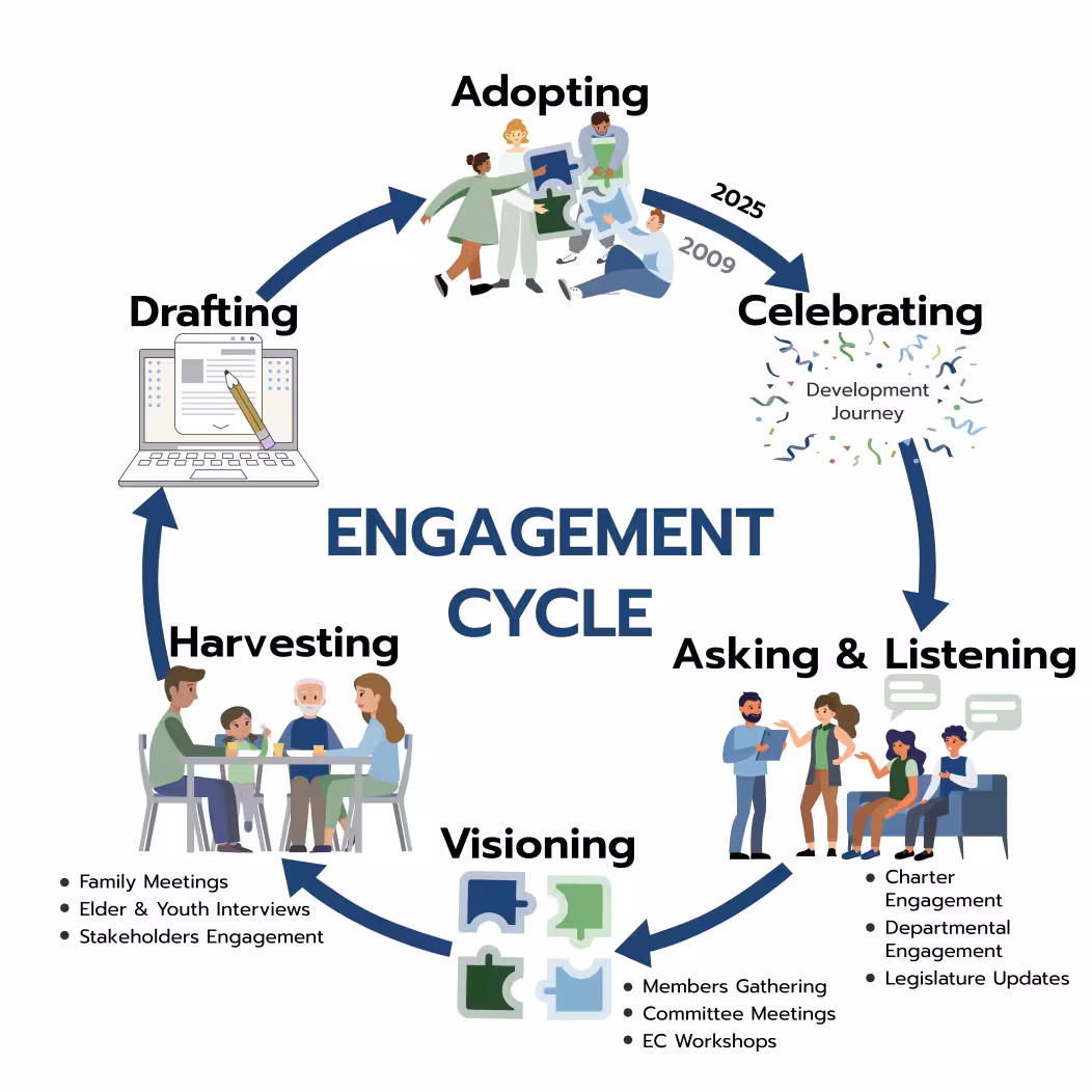Diagram Engagement Cycle Steps Like Adopting Celebrating Asking Diagram of the engagement cycle showing steps like adopting, celebrating, asking, visioning, harvesting, and drafting.