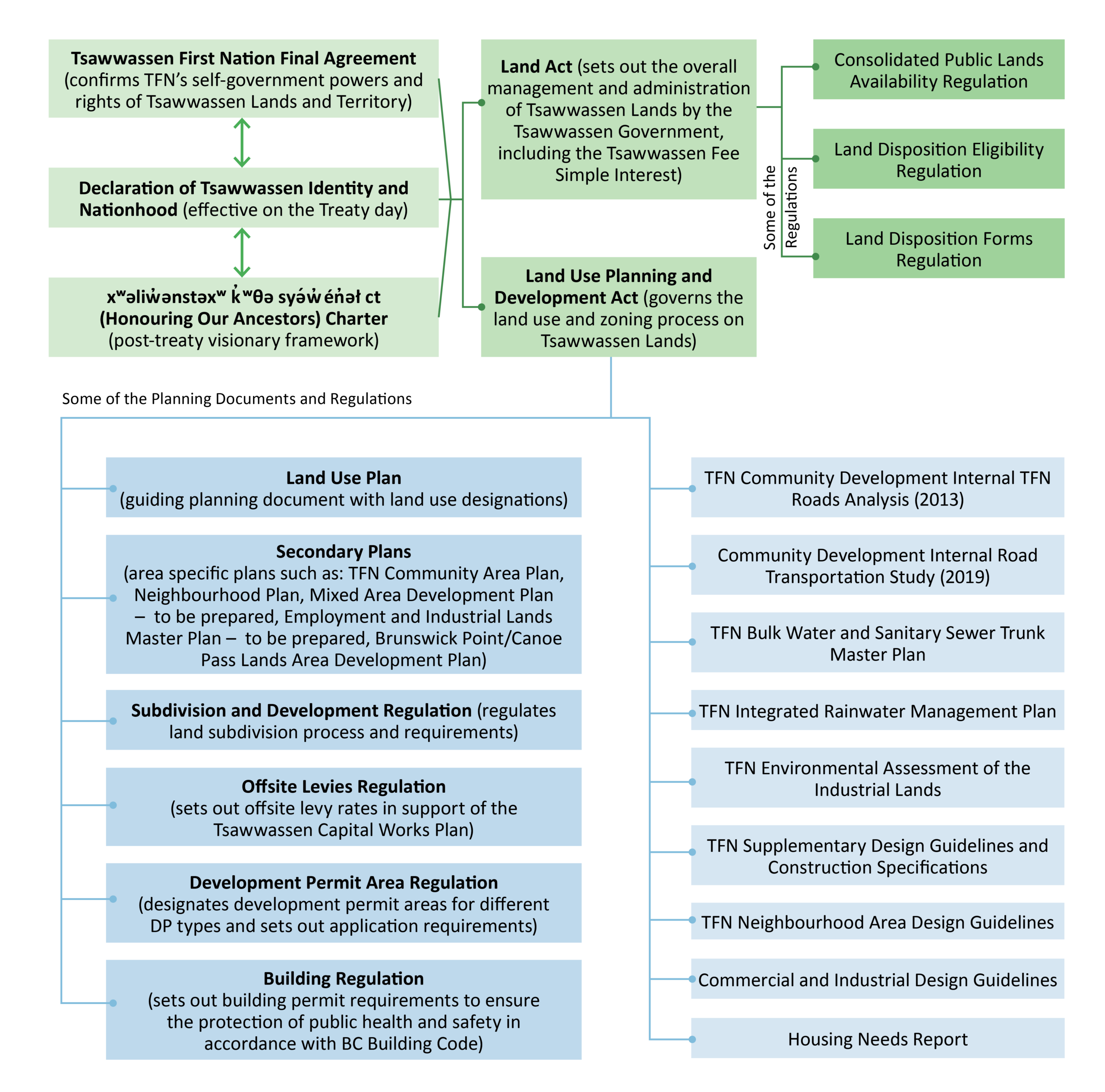 Flowchart detailing Tsawwassen First Nation's Final Agreement, land use, planning documents, and supporting analysis.