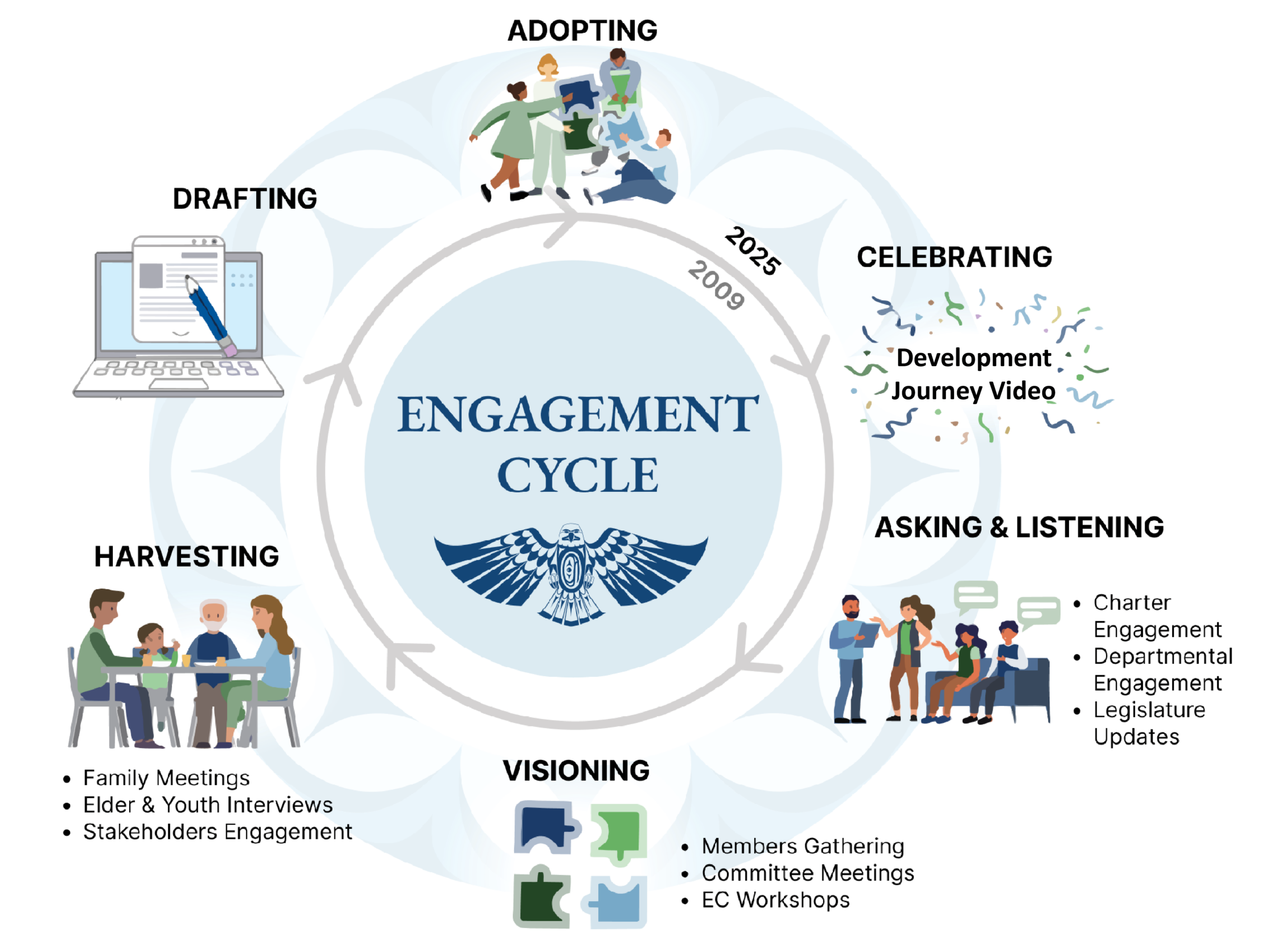 Diagram of the engagement cycle showing steps like adopting, celebrating, asking, visioning, harvesting, and drafting.